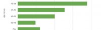 Millennials-Are The Least Responsible Drivers on the Road