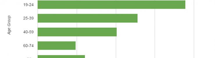 Millennials-Are The Least Responsible Drivers on the Road