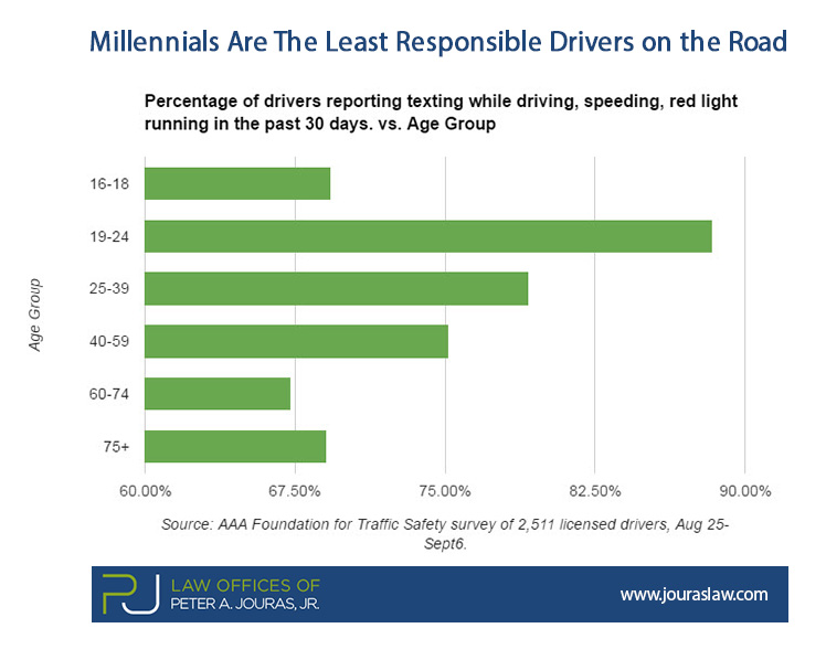 Millennials-Are The Least Responsible Drivers on the Road